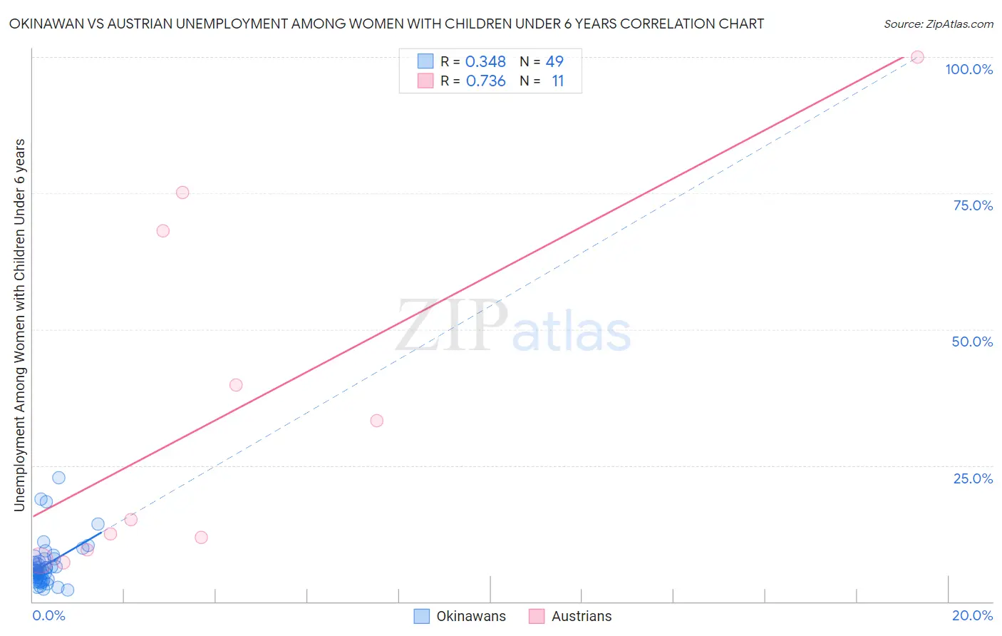 Okinawan vs Austrian Unemployment Among Women with Children Under 6 years