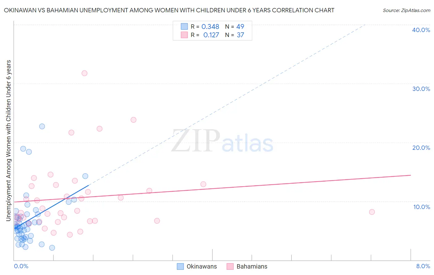 Okinawan vs Bahamian Unemployment Among Women with Children Under 6 years