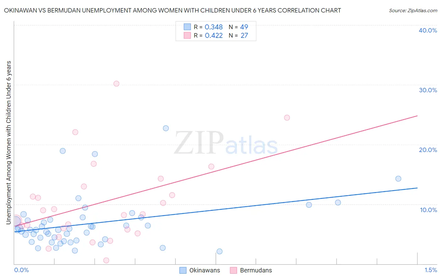 Okinawan vs Bermudan Unemployment Among Women with Children Under 6 years
