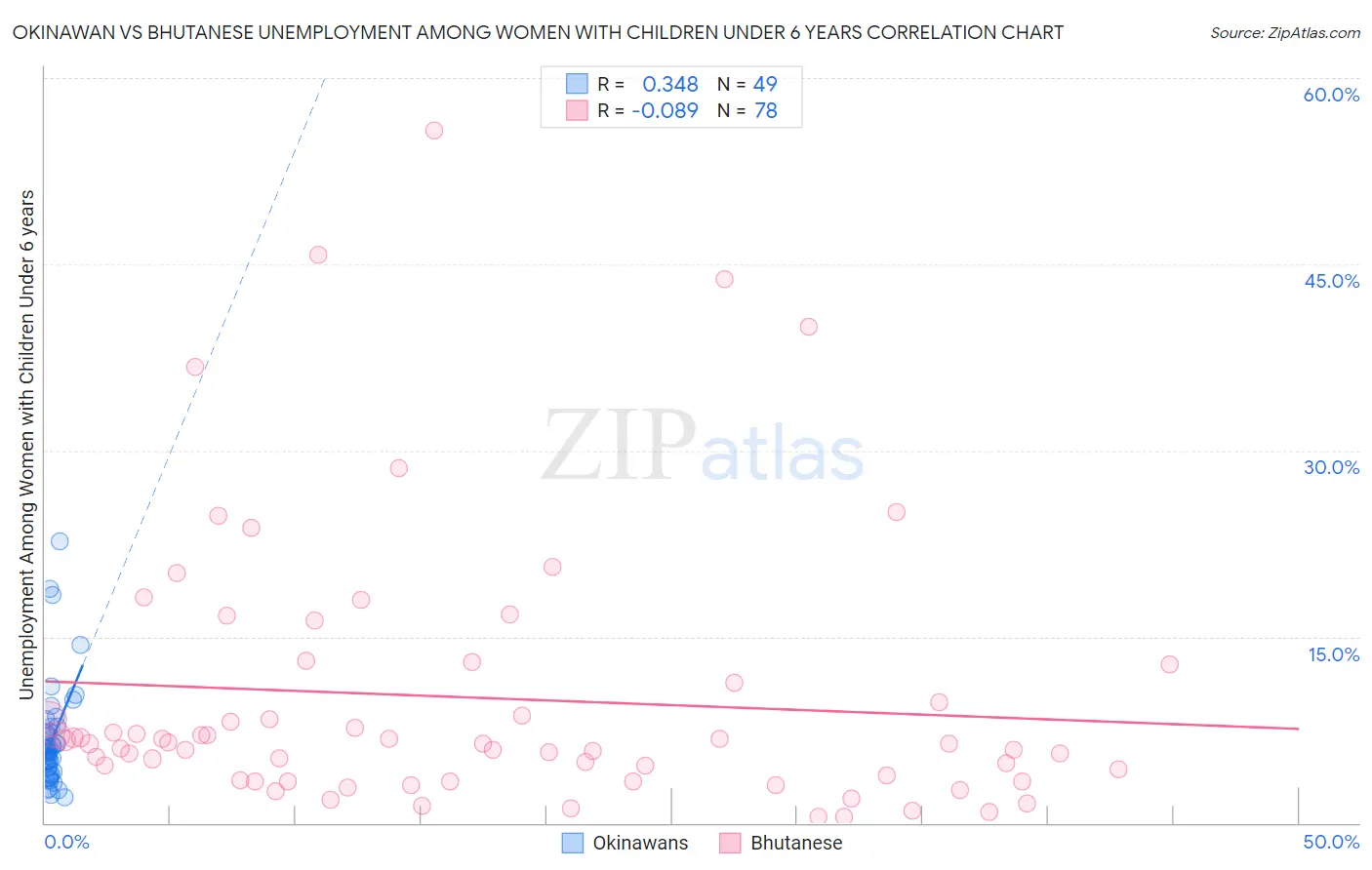 Okinawan vs Bhutanese Unemployment Among Women with Children Under 6 years