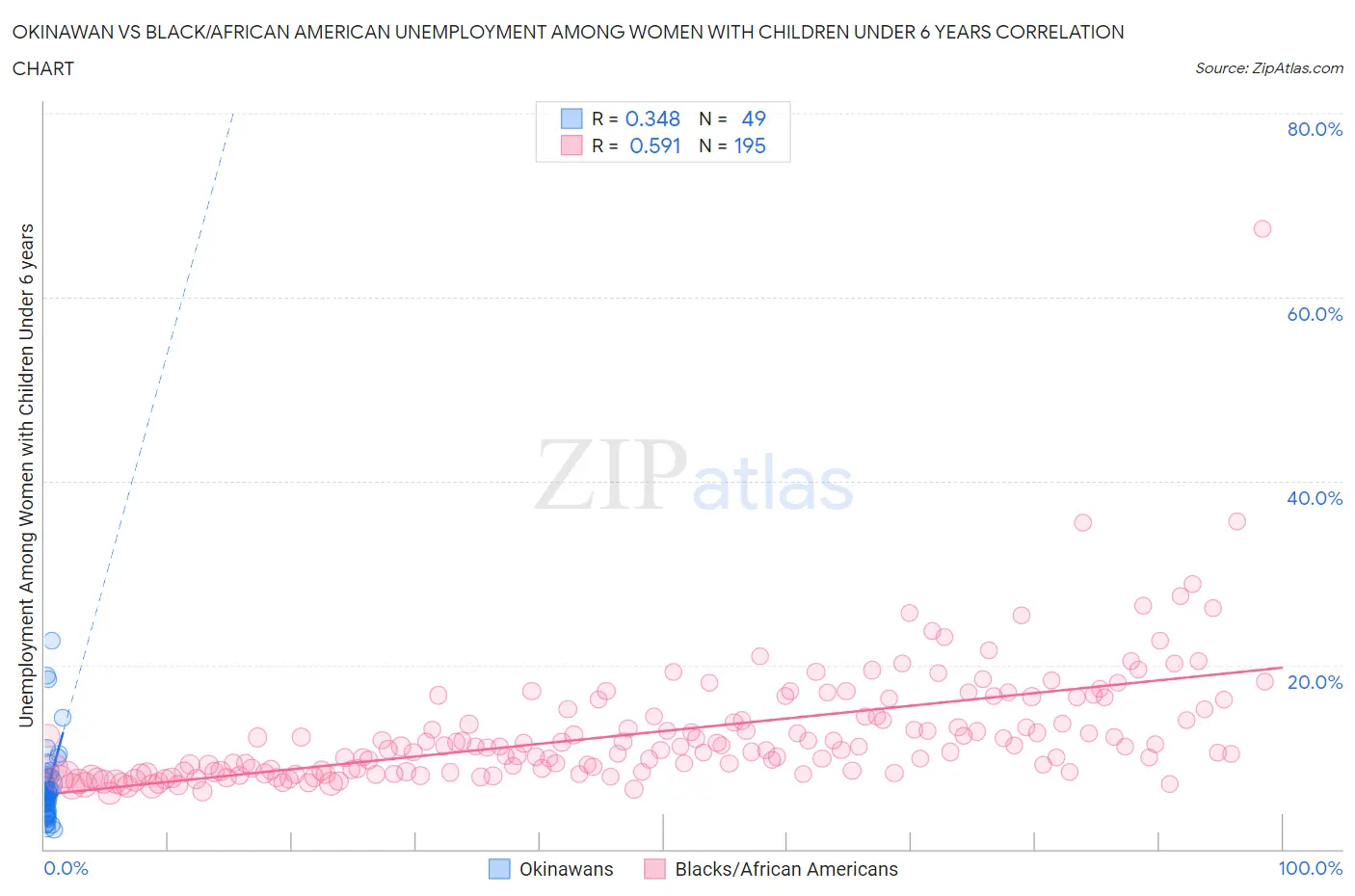 Okinawan vs Black/African American Unemployment Among Women with Children Under 6 years