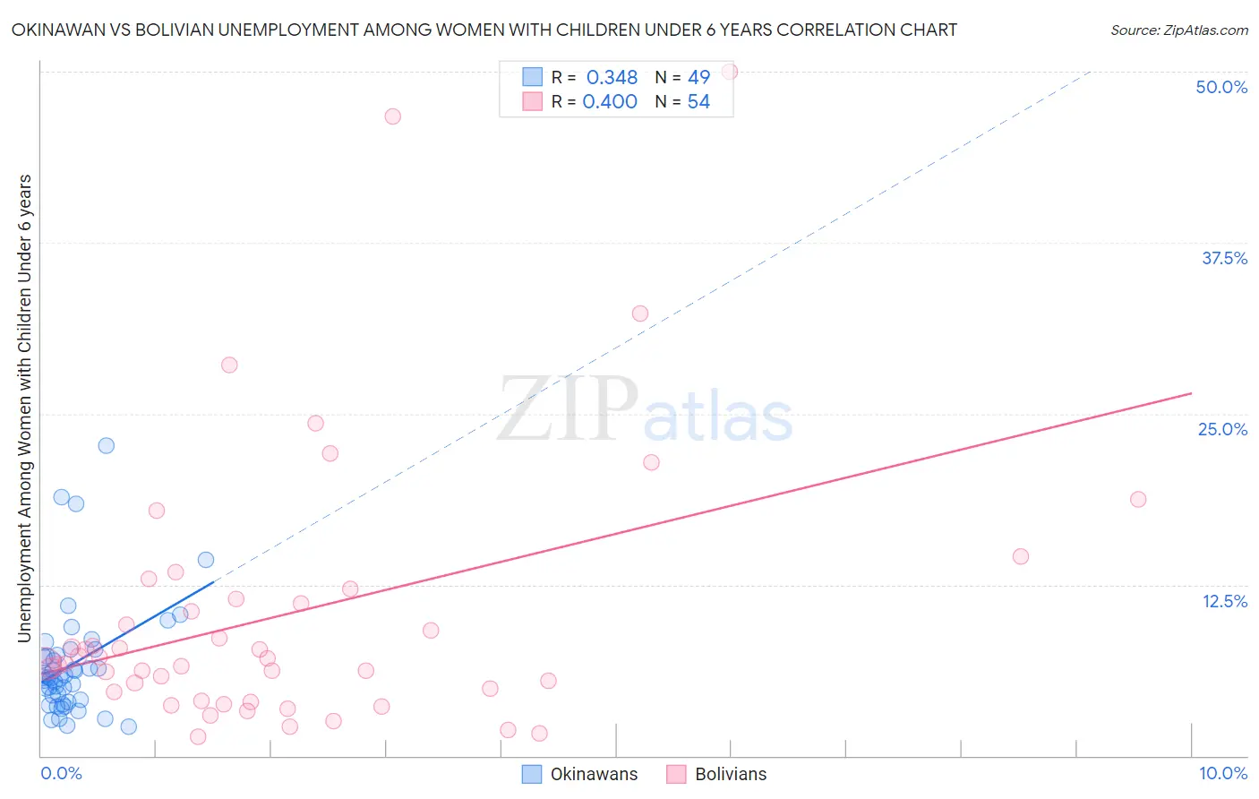 Okinawan vs Bolivian Unemployment Among Women with Children Under 6 years