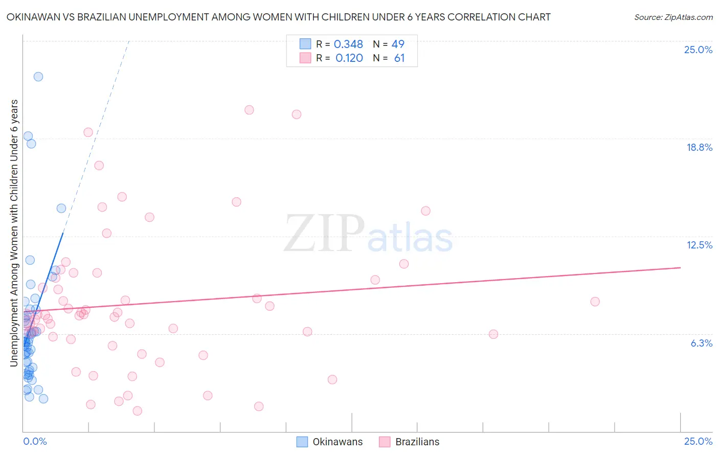 Okinawan vs Brazilian Unemployment Among Women with Children Under 6 years