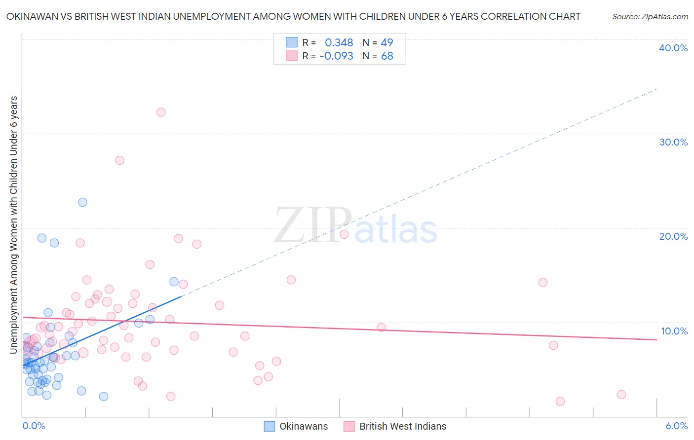 Okinawan vs British West Indian Unemployment Among Women with Children Under 6 years