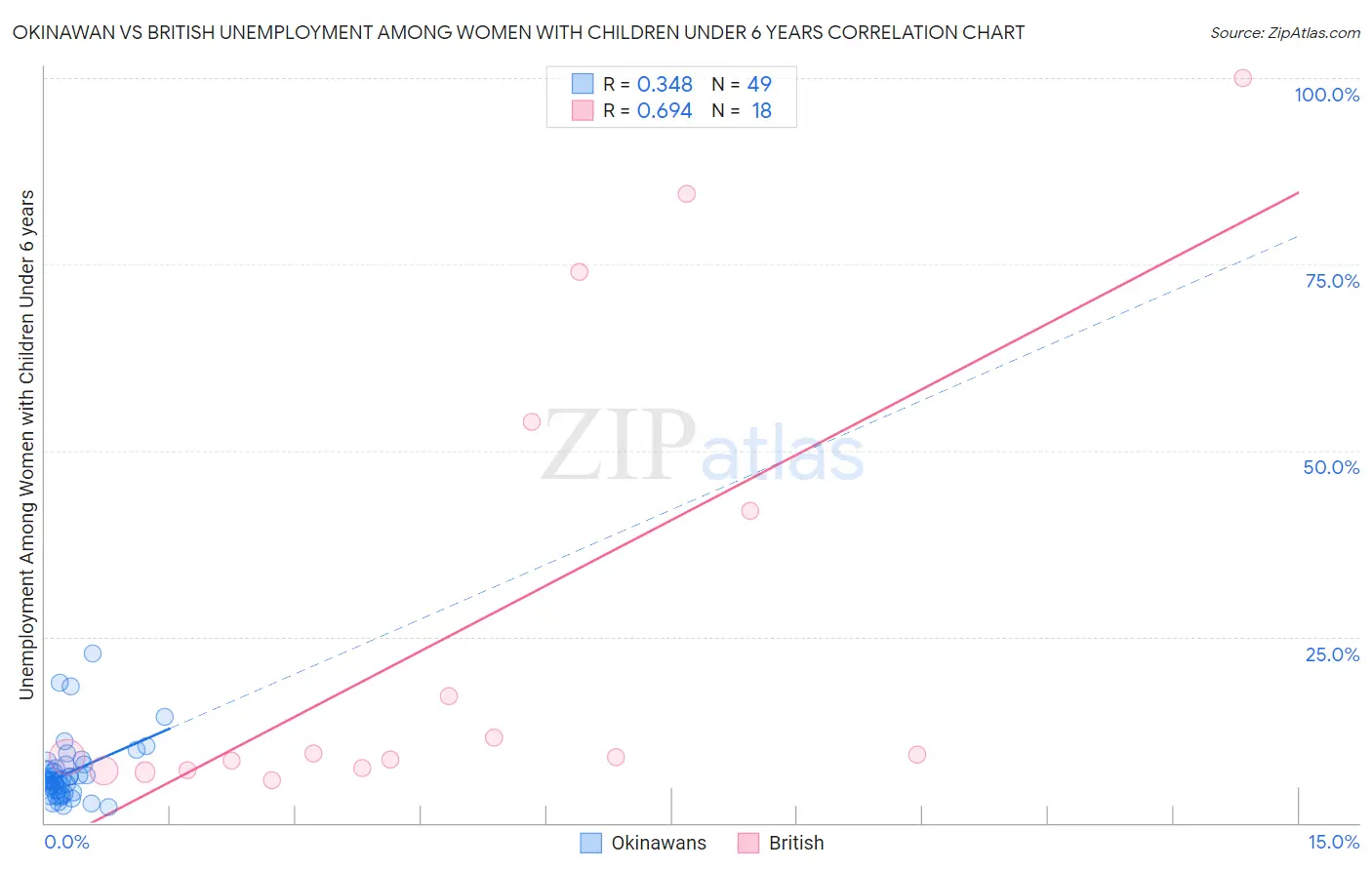 Okinawan vs British Unemployment Among Women with Children Under 6 years