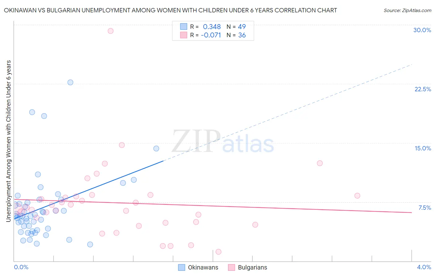 Okinawan vs Bulgarian Unemployment Among Women with Children Under 6 years