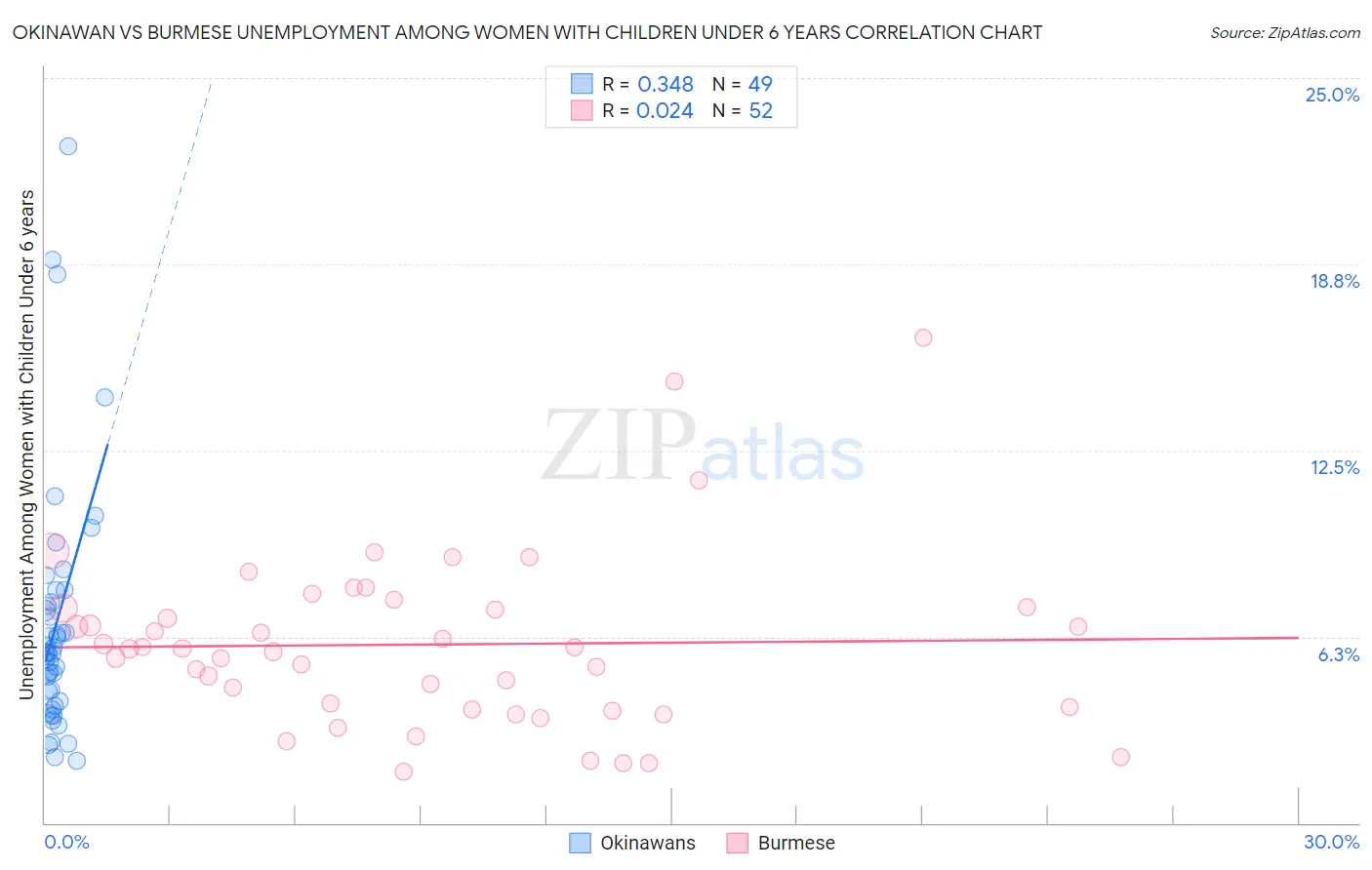 Okinawan vs Burmese Unemployment Among Women with Children Under 6 years
