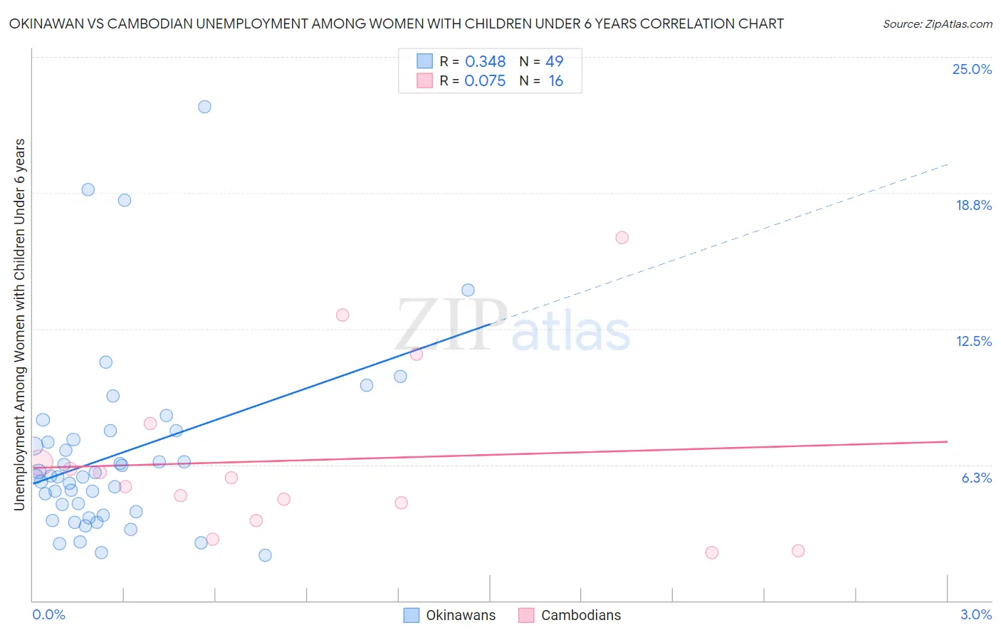 Okinawan vs Cambodian Unemployment Among Women with Children Under 6 years