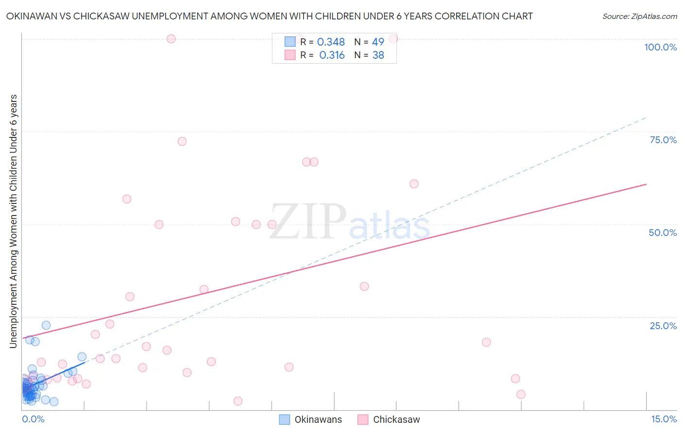 Okinawan vs Chickasaw Unemployment Among Women with Children Under 6 years