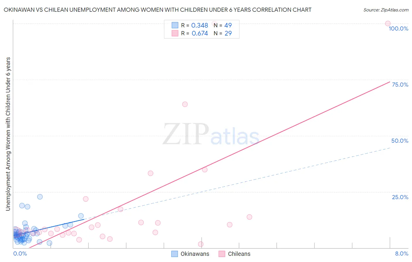 Okinawan vs Chilean Unemployment Among Women with Children Under 6 years