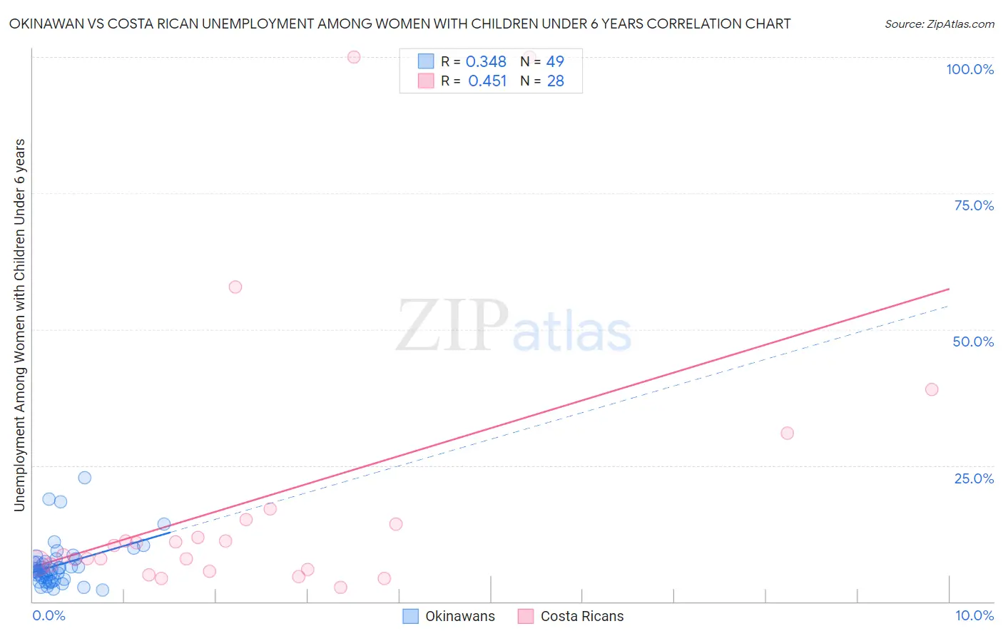 Okinawan vs Costa Rican Unemployment Among Women with Children Under 6 years