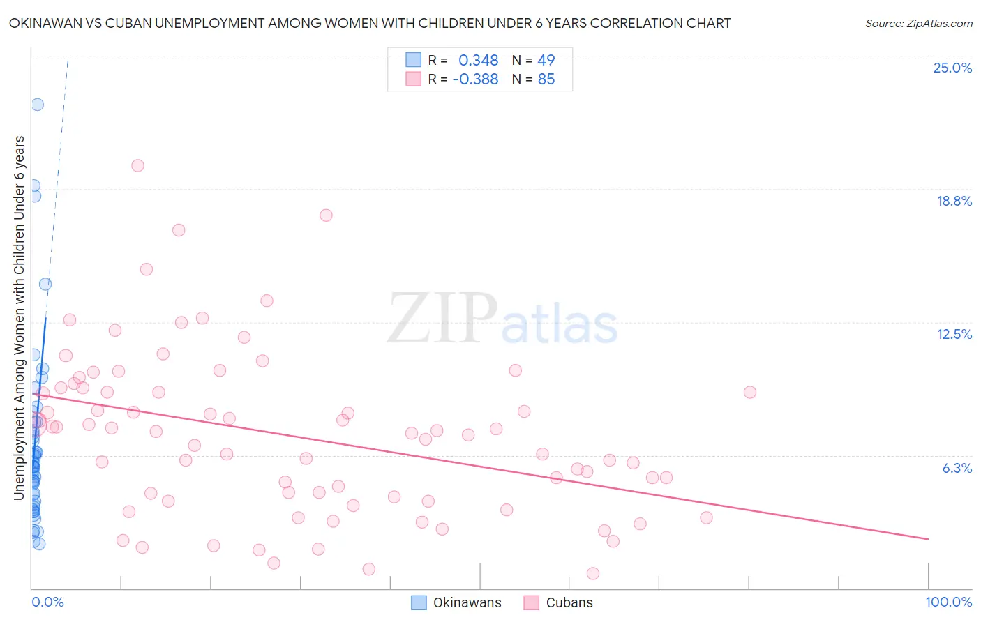 Okinawan vs Cuban Unemployment Among Women with Children Under 6 years