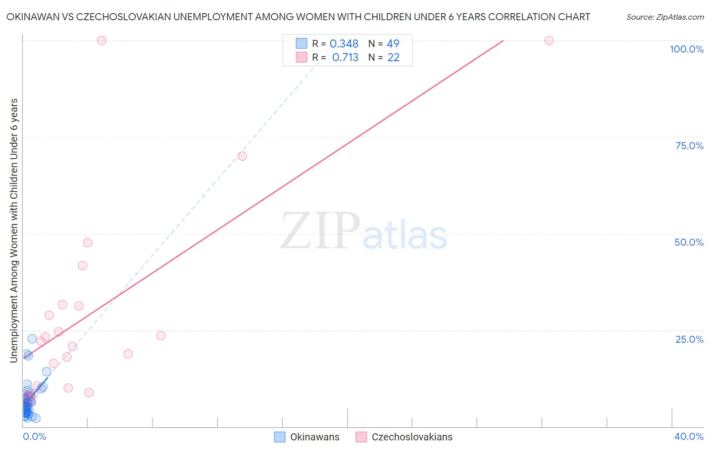 Okinawan vs Czechoslovakian Unemployment Among Women with Children Under 6 years
