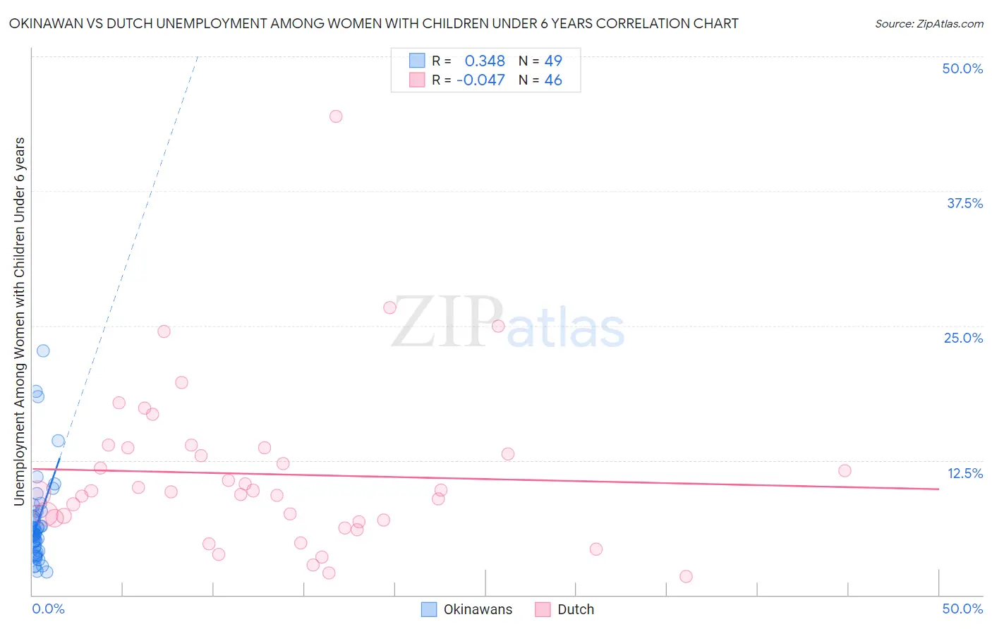 Okinawan vs Dutch Unemployment Among Women with Children Under 6 years