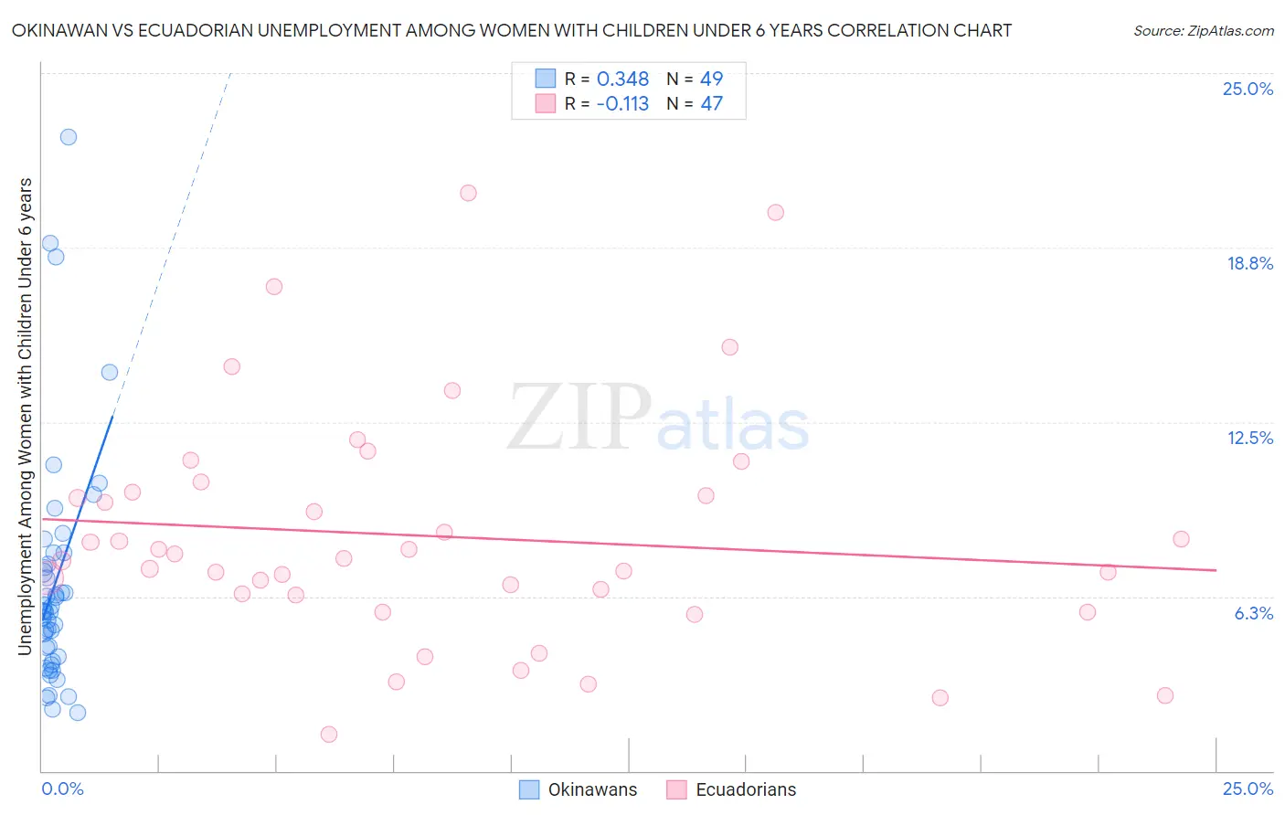 Okinawan vs Ecuadorian Unemployment Among Women with Children Under 6 years