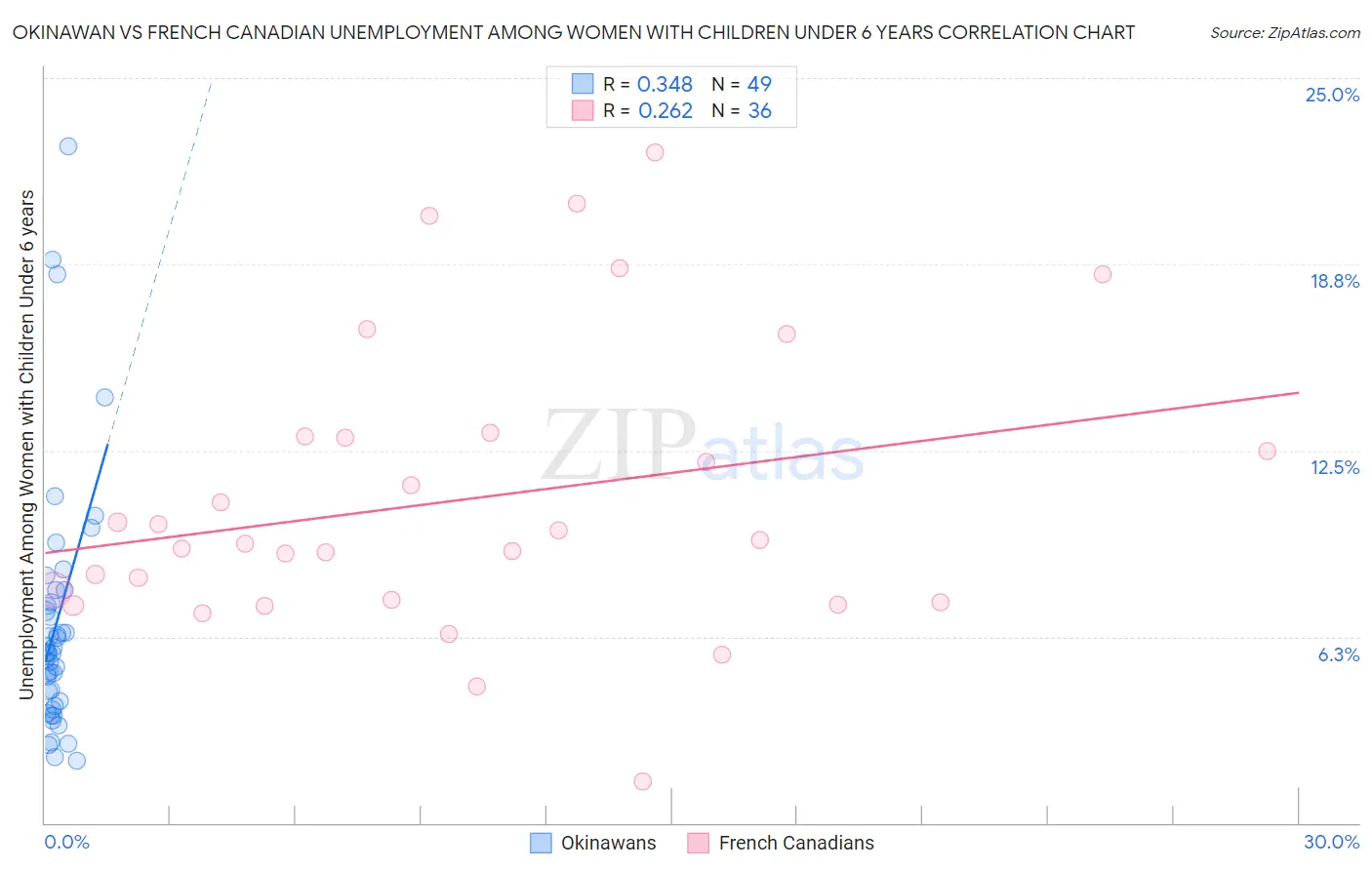 Okinawan vs French Canadian Unemployment Among Women with Children Under 6 years