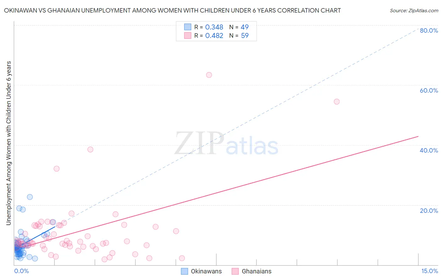 Okinawan vs Ghanaian Unemployment Among Women with Children Under 6 years