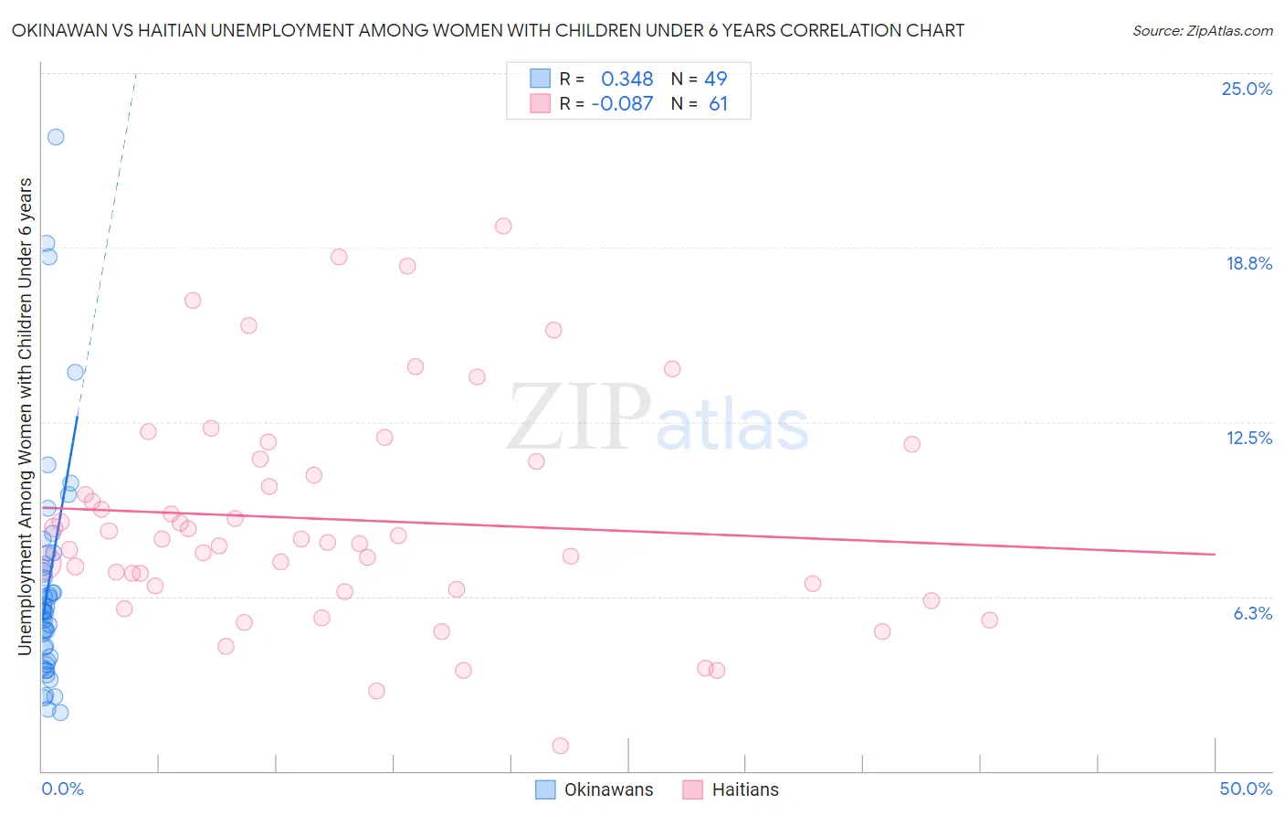 Okinawan vs Haitian Unemployment Among Women with Children Under 6 years