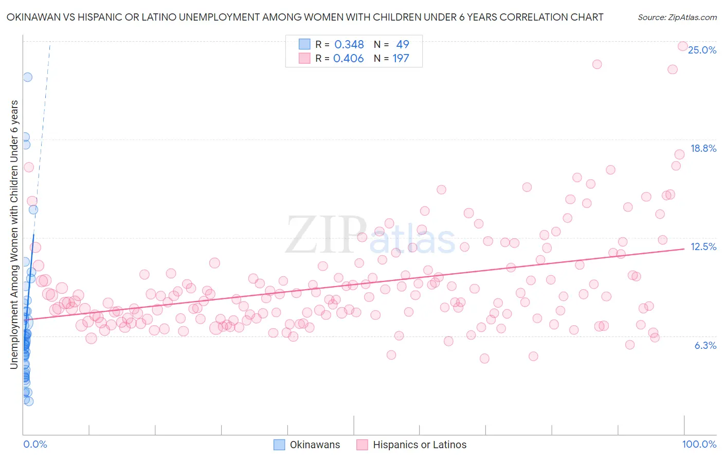 Okinawan vs Hispanic or Latino Unemployment Among Women with Children Under 6 years