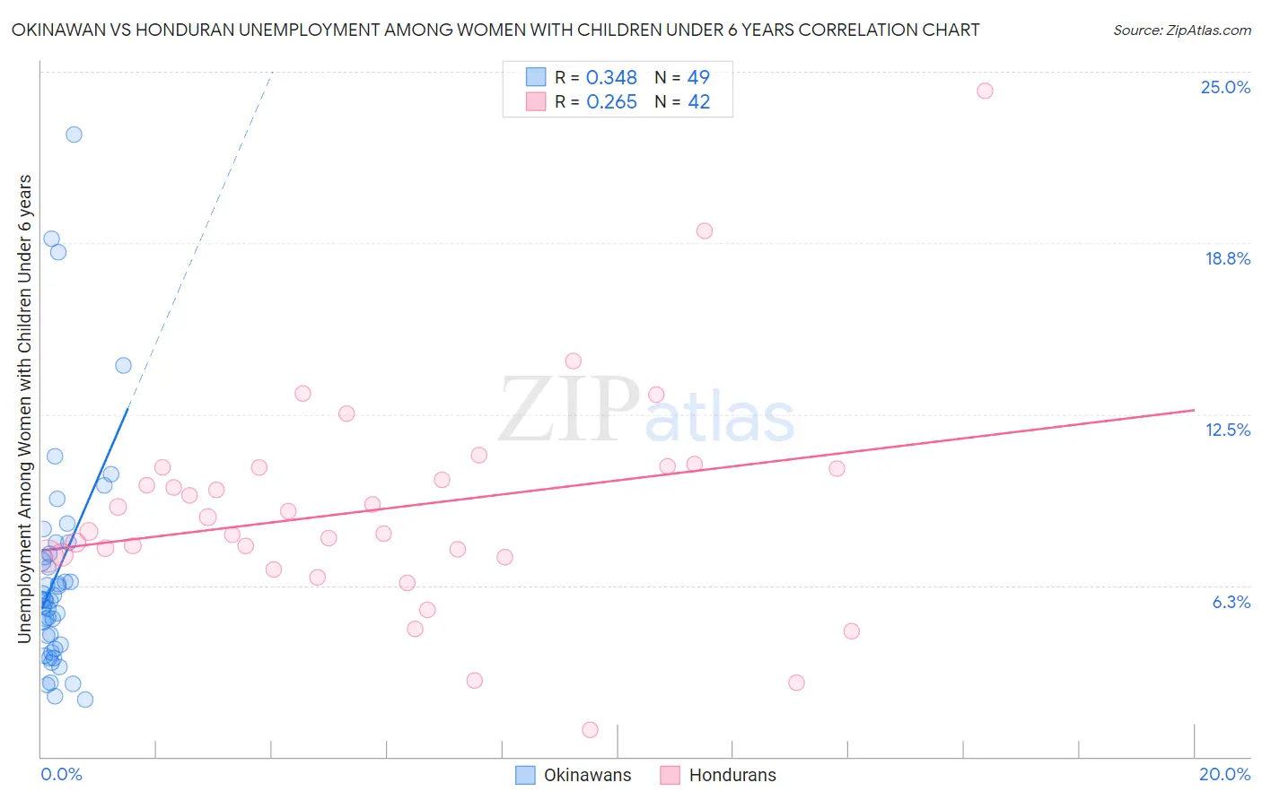 Okinawan vs Honduran Unemployment Among Women with Children Under 6 years