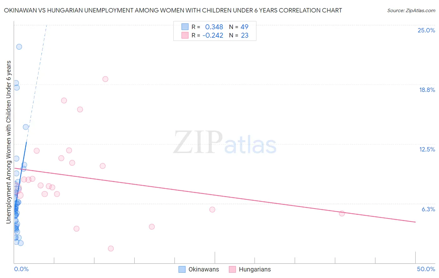 Okinawan vs Hungarian Unemployment Among Women with Children Under 6 years