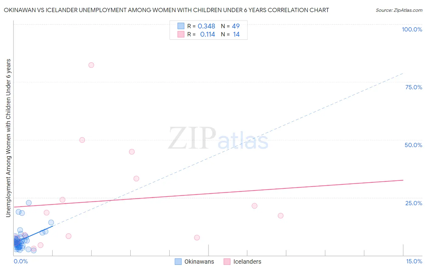 Okinawan vs Icelander Unemployment Among Women with Children Under 6 years