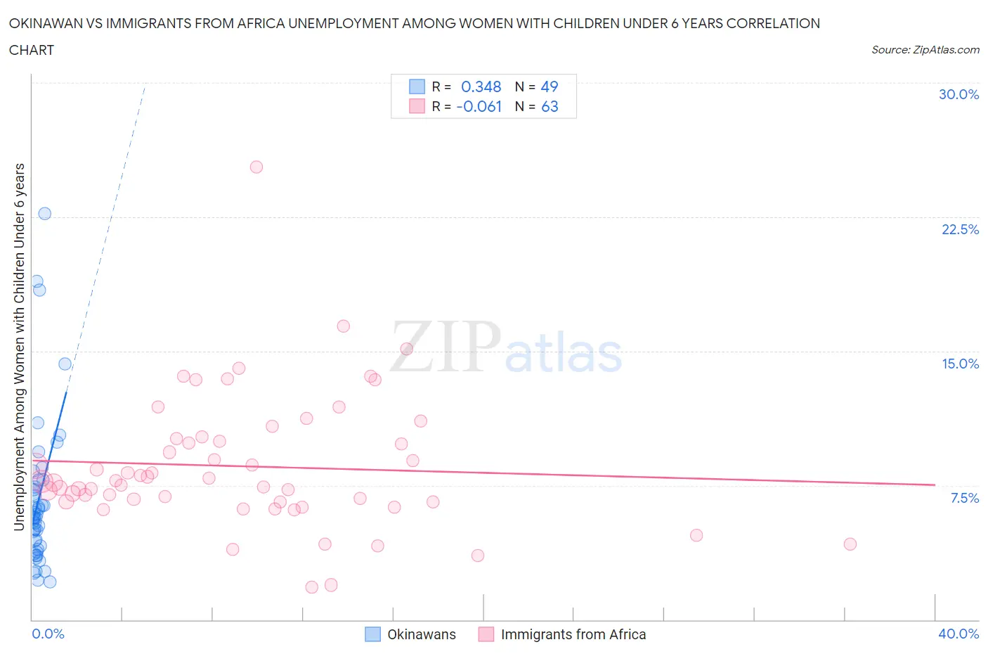 Okinawan vs Immigrants from Africa Unemployment Among Women with Children Under 6 years