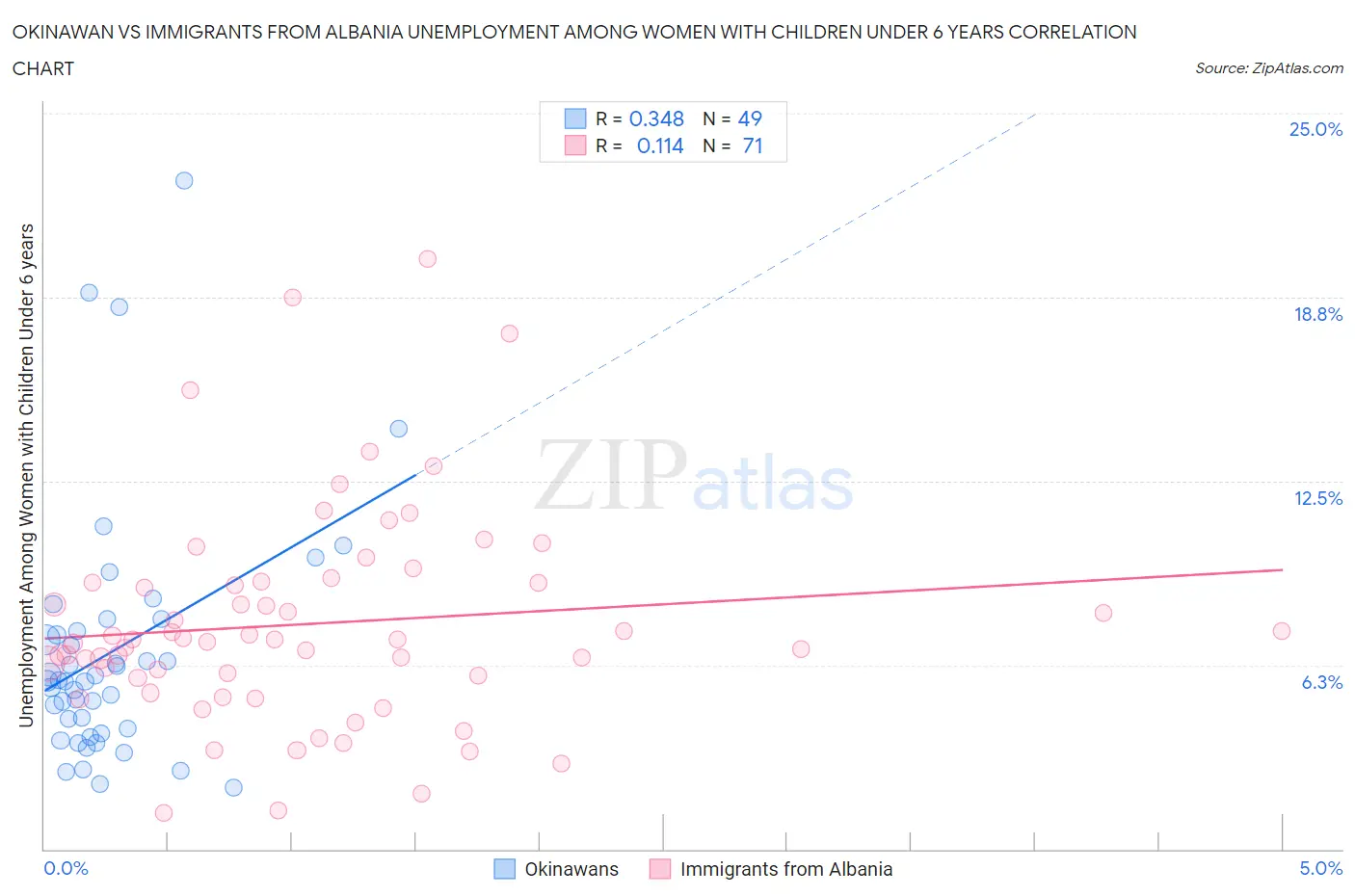 Okinawan vs Immigrants from Albania Unemployment Among Women with Children Under 6 years