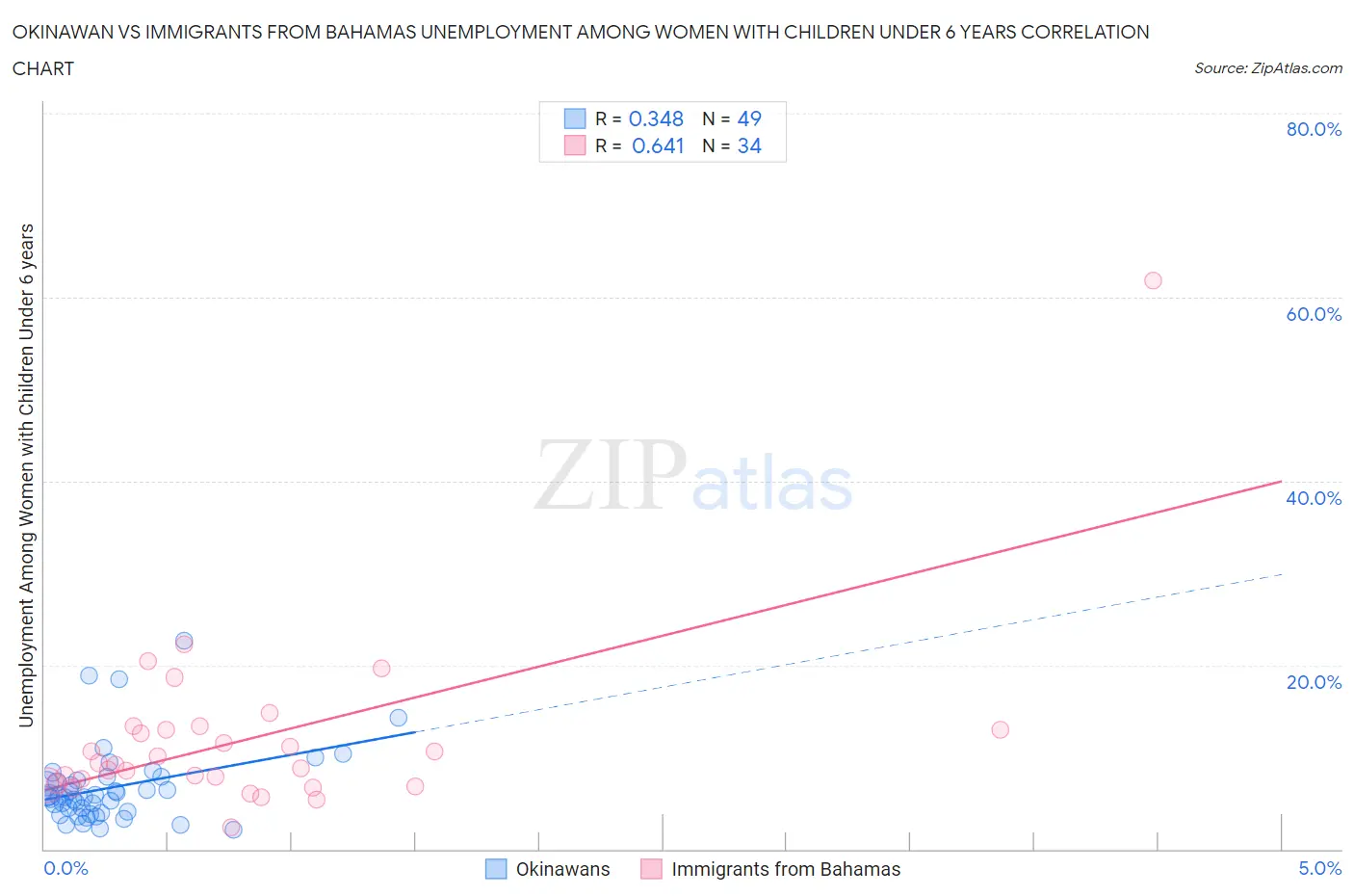 Okinawan vs Immigrants from Bahamas Unemployment Among Women with Children Under 6 years