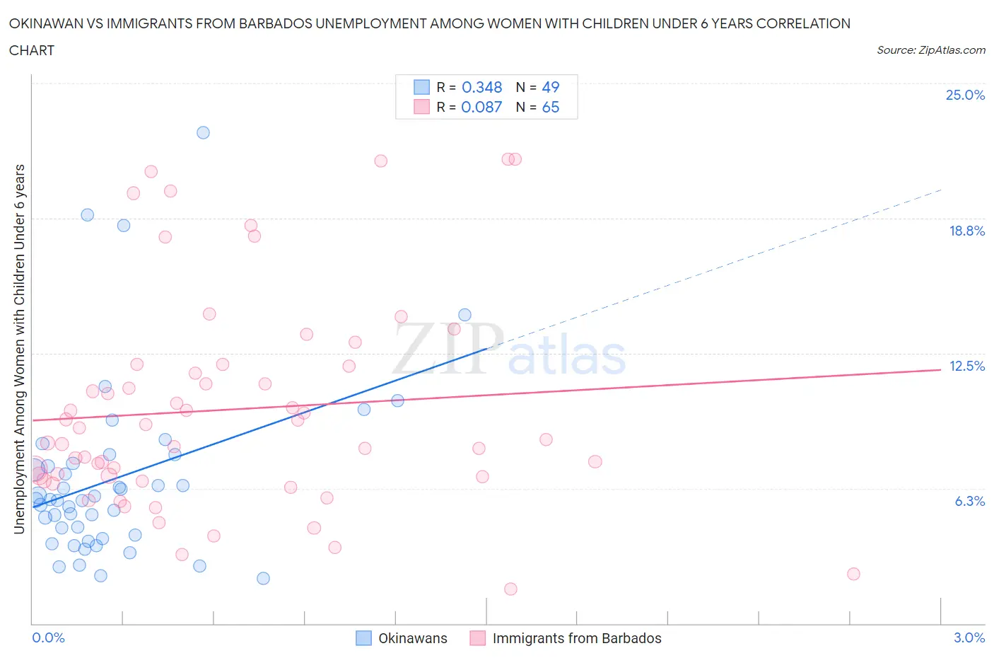 Okinawan vs Immigrants from Barbados Unemployment Among Women with Children Under 6 years