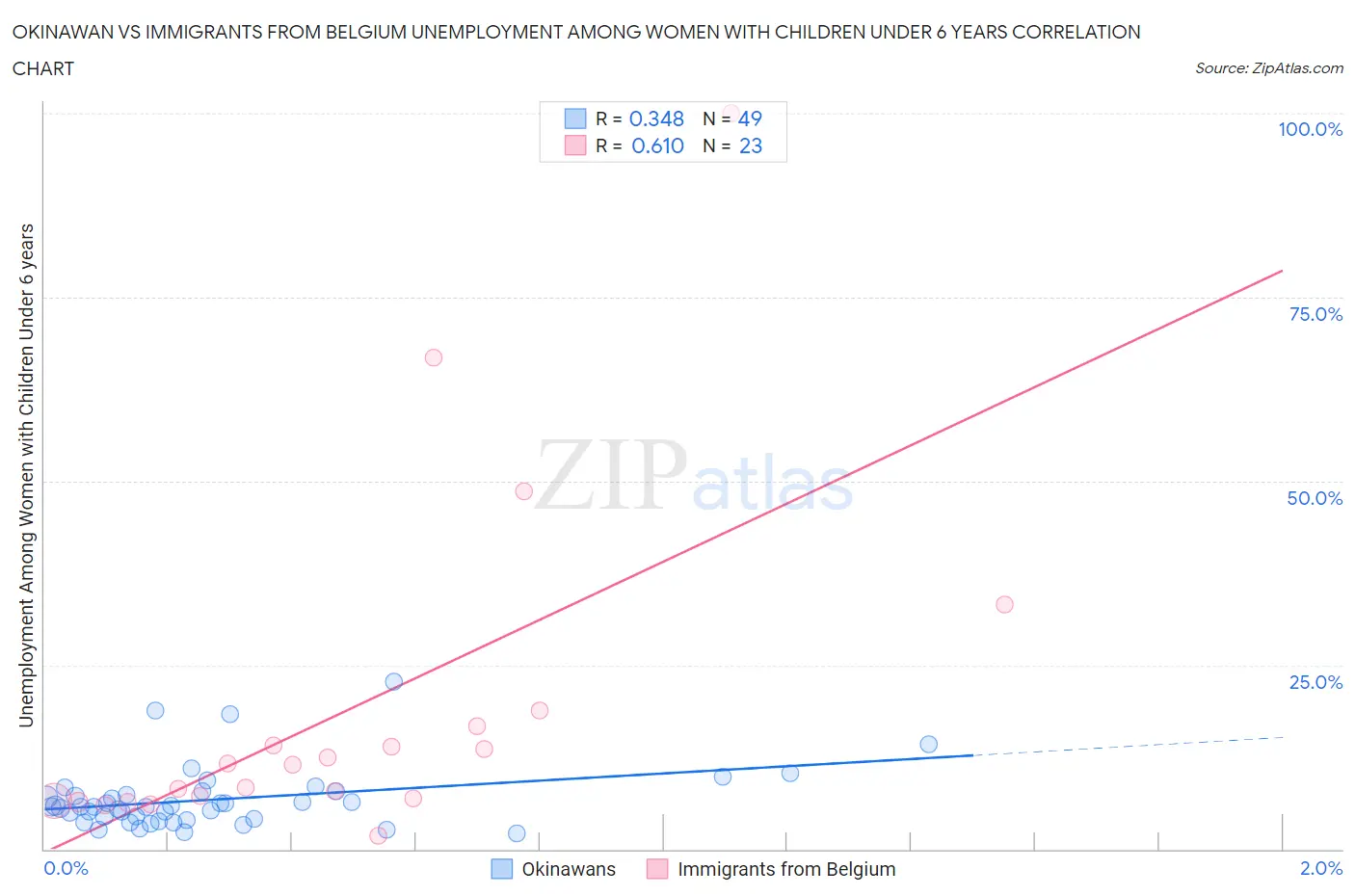 Okinawan vs Immigrants from Belgium Unemployment Among Women with Children Under 6 years