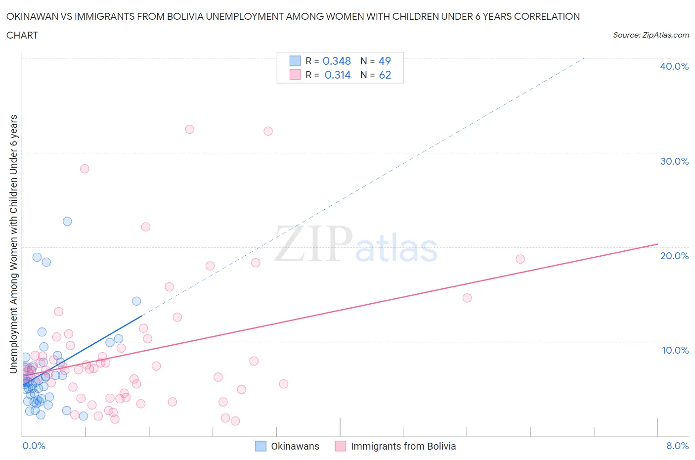 Okinawan vs Immigrants from Bolivia Unemployment Among Women with Children Under 6 years