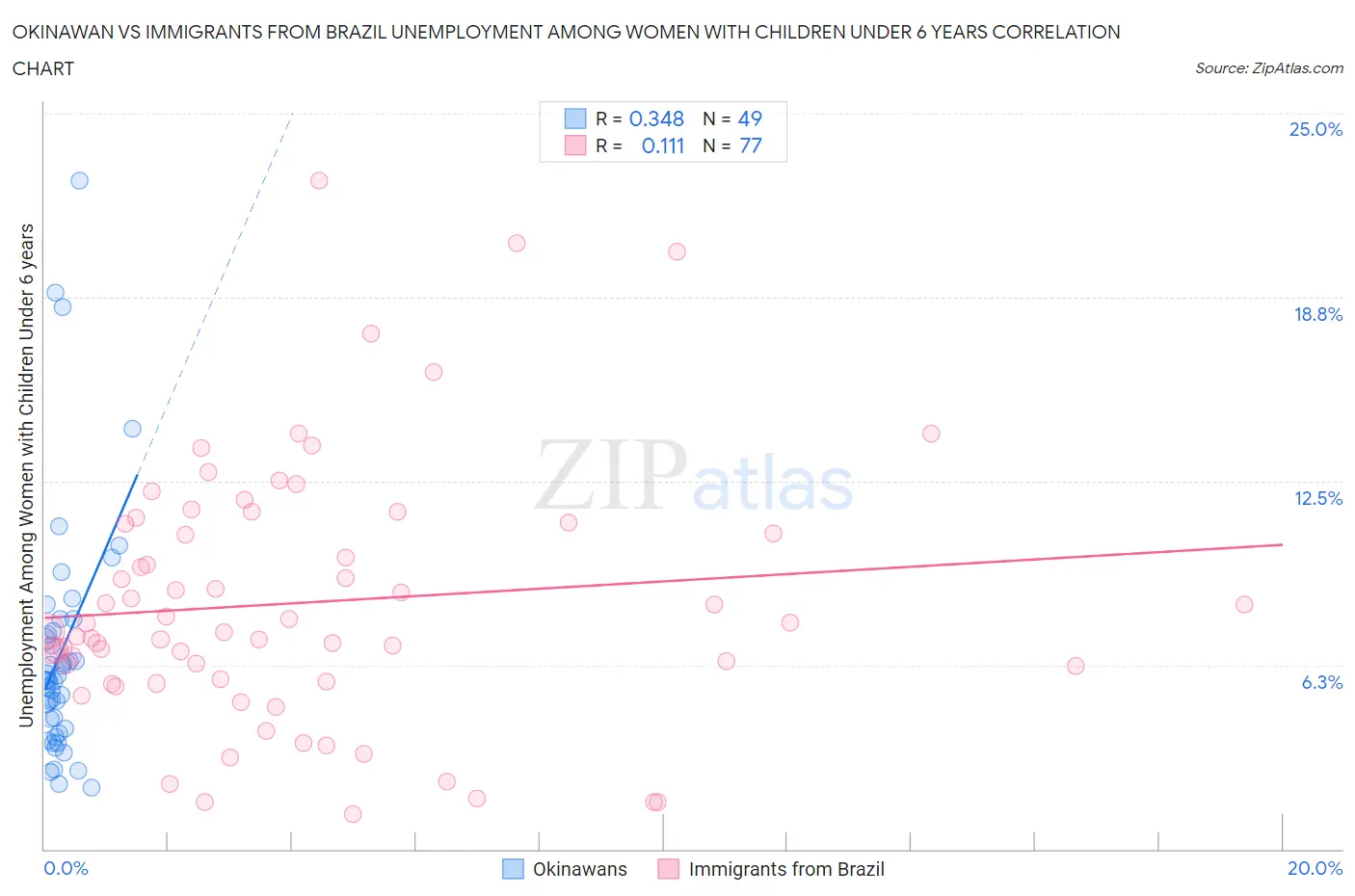 Okinawan vs Immigrants from Brazil Unemployment Among Women with Children Under 6 years