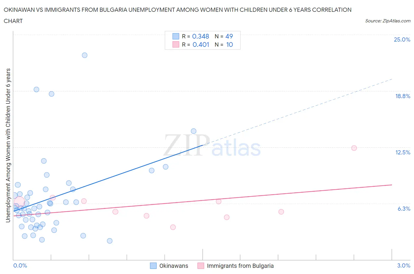 Okinawan vs Immigrants from Bulgaria Unemployment Among Women with Children Under 6 years