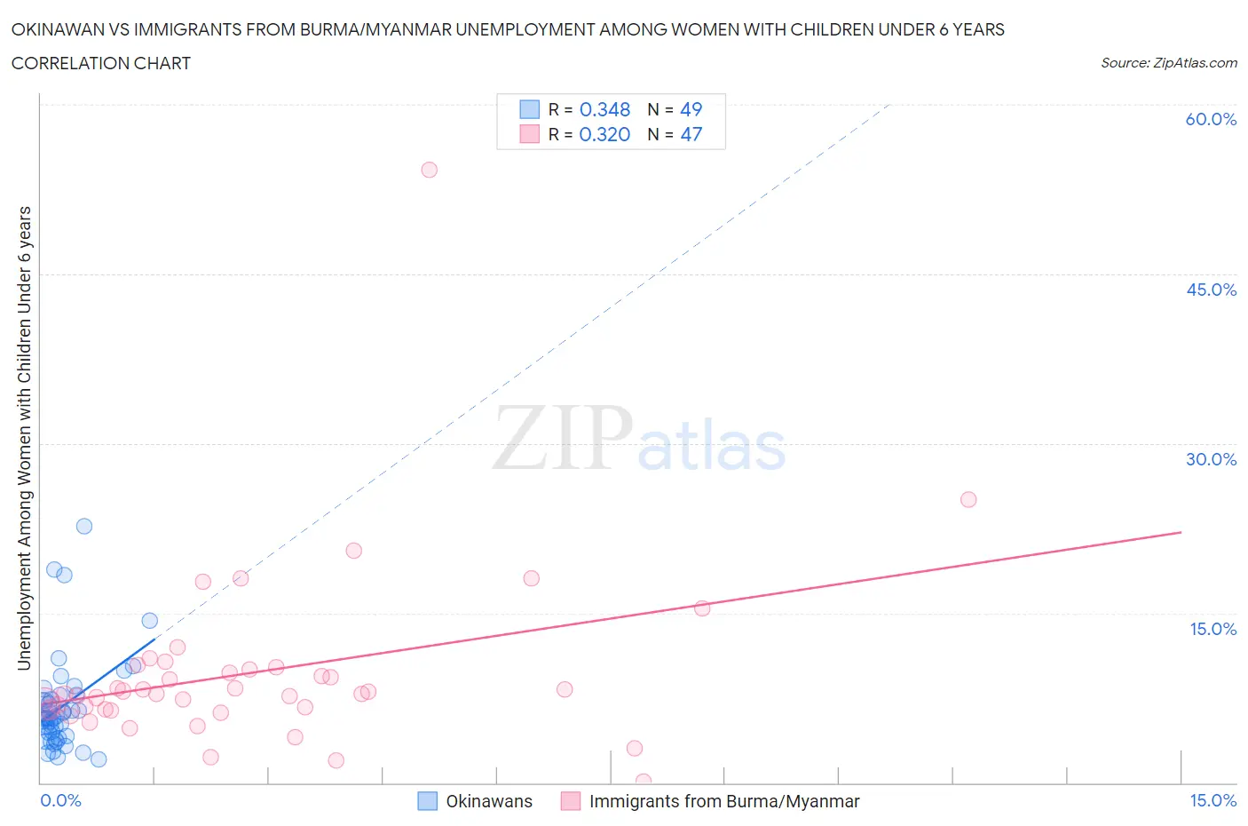 Okinawan vs Immigrants from Burma/Myanmar Unemployment Among Women with Children Under 6 years