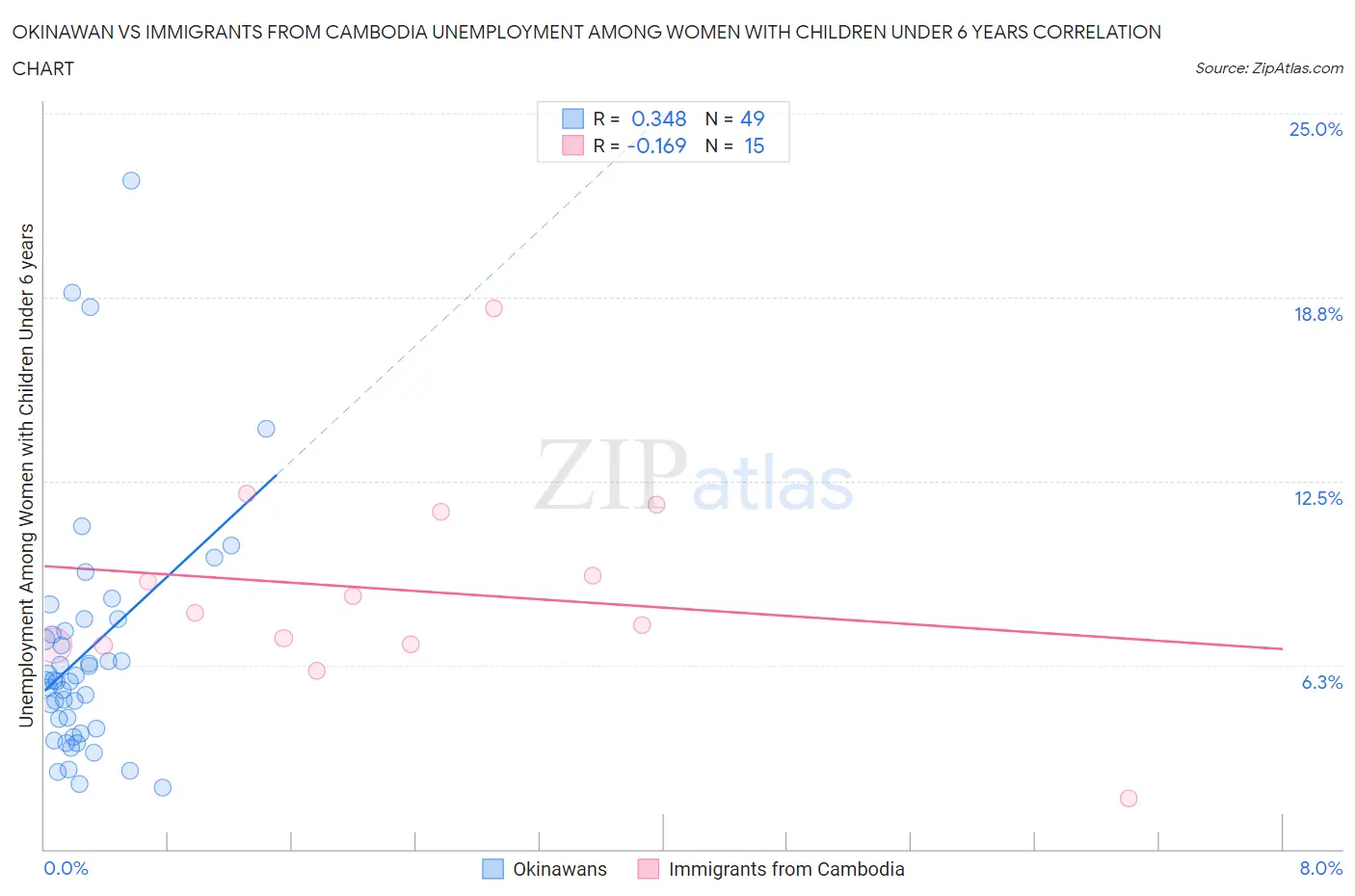 Okinawan vs Immigrants from Cambodia Unemployment Among Women with Children Under 6 years