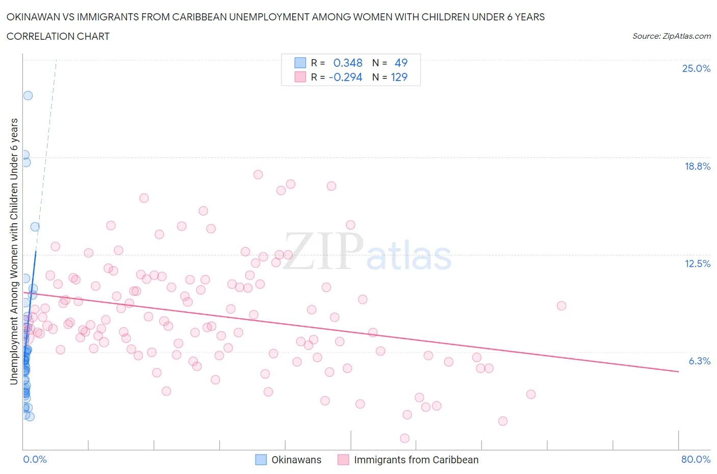 Okinawan vs Immigrants from Caribbean Unemployment Among Women with Children Under 6 years