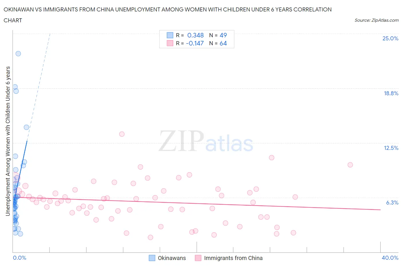 Okinawan vs Immigrants from China Unemployment Among Women with Children Under 6 years