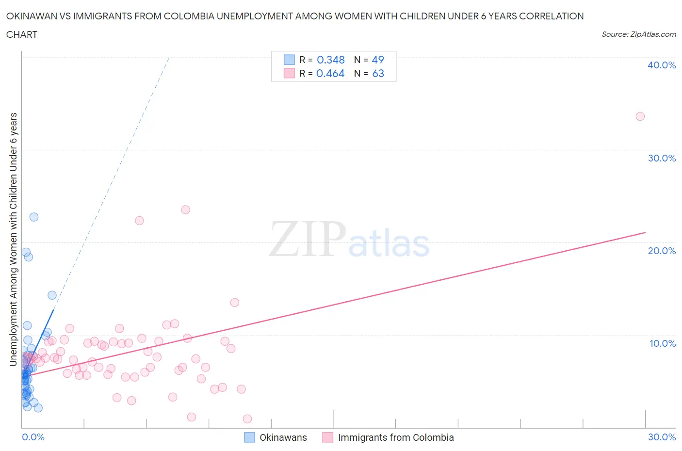 Okinawan vs Immigrants from Colombia Unemployment Among Women with Children Under 6 years