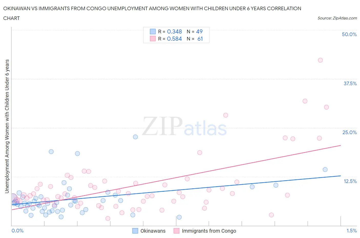 Okinawan vs Immigrants from Congo Unemployment Among Women with Children Under 6 years