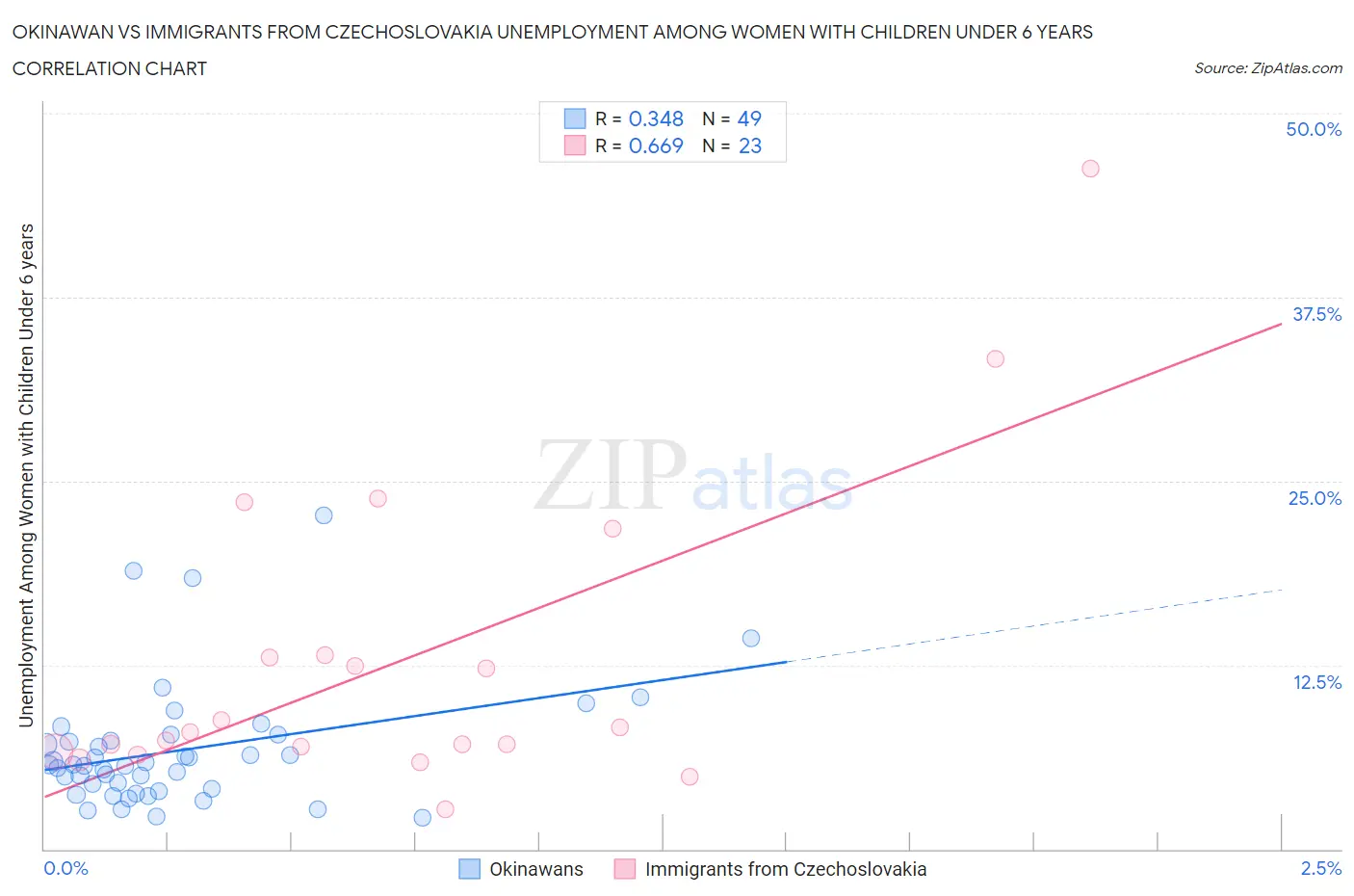 Okinawan vs Immigrants from Czechoslovakia Unemployment Among Women with Children Under 6 years