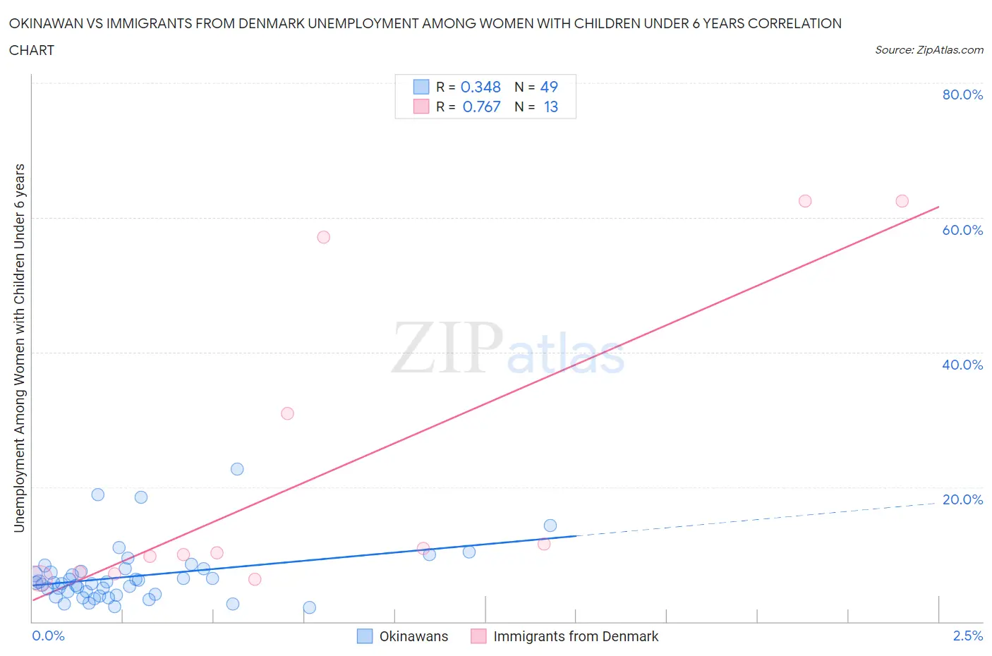 Okinawan vs Immigrants from Denmark Unemployment Among Women with Children Under 6 years