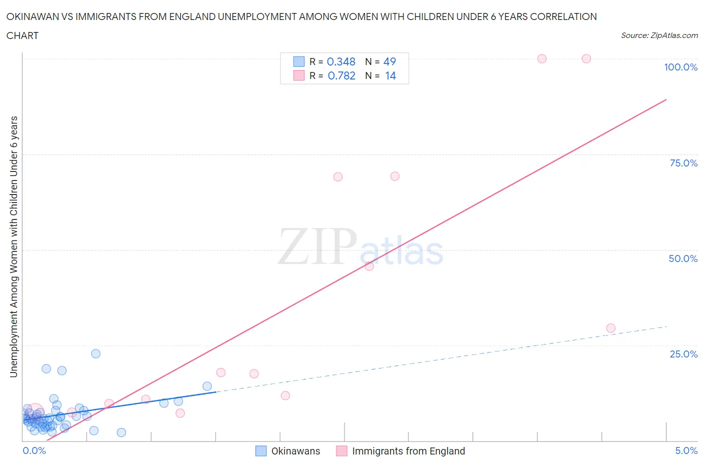 Okinawan vs Immigrants from England Unemployment Among Women with Children Under 6 years