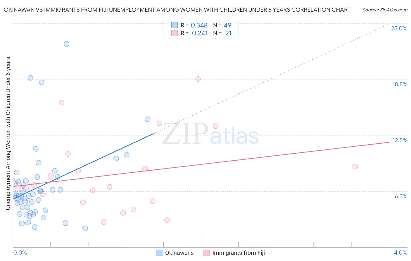 Okinawan vs Immigrants from Fiji Unemployment Among Women with Children Under 6 years