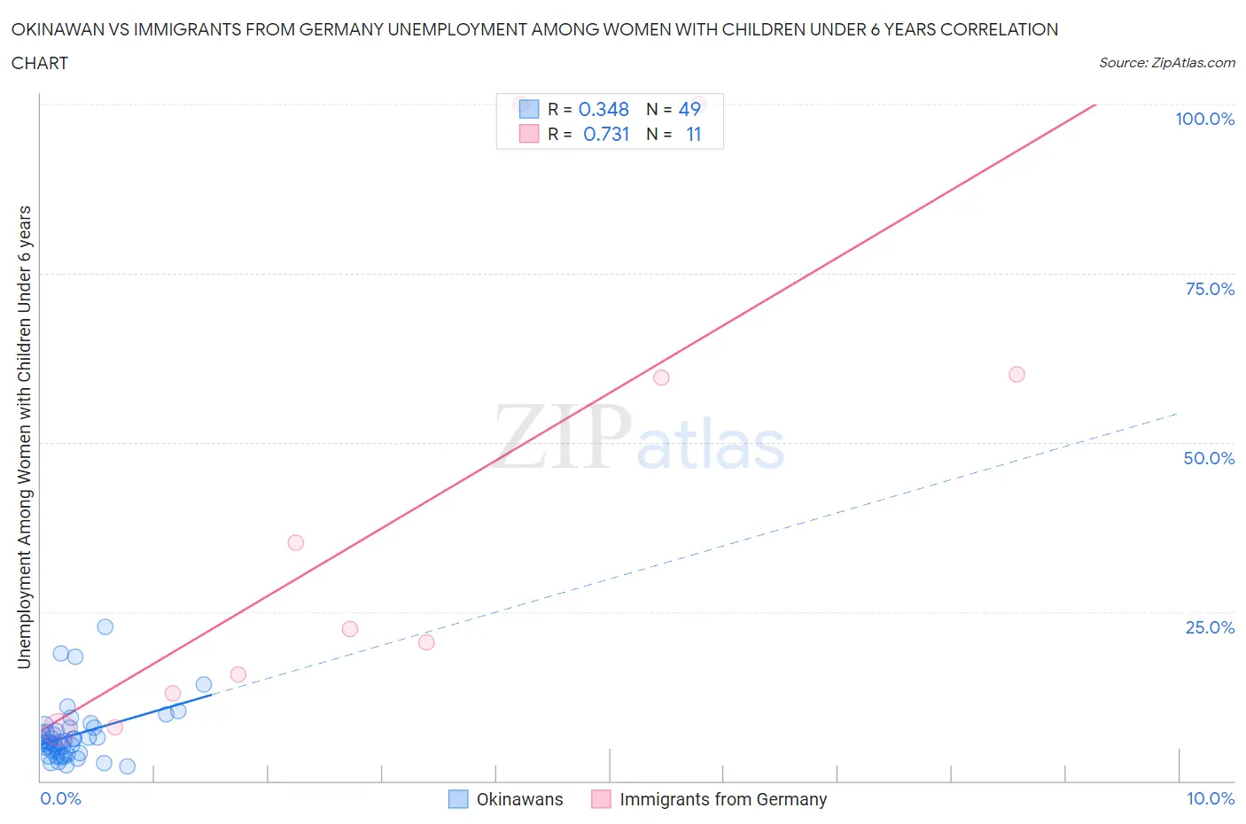 Okinawan vs Immigrants from Germany Unemployment Among Women with Children Under 6 years