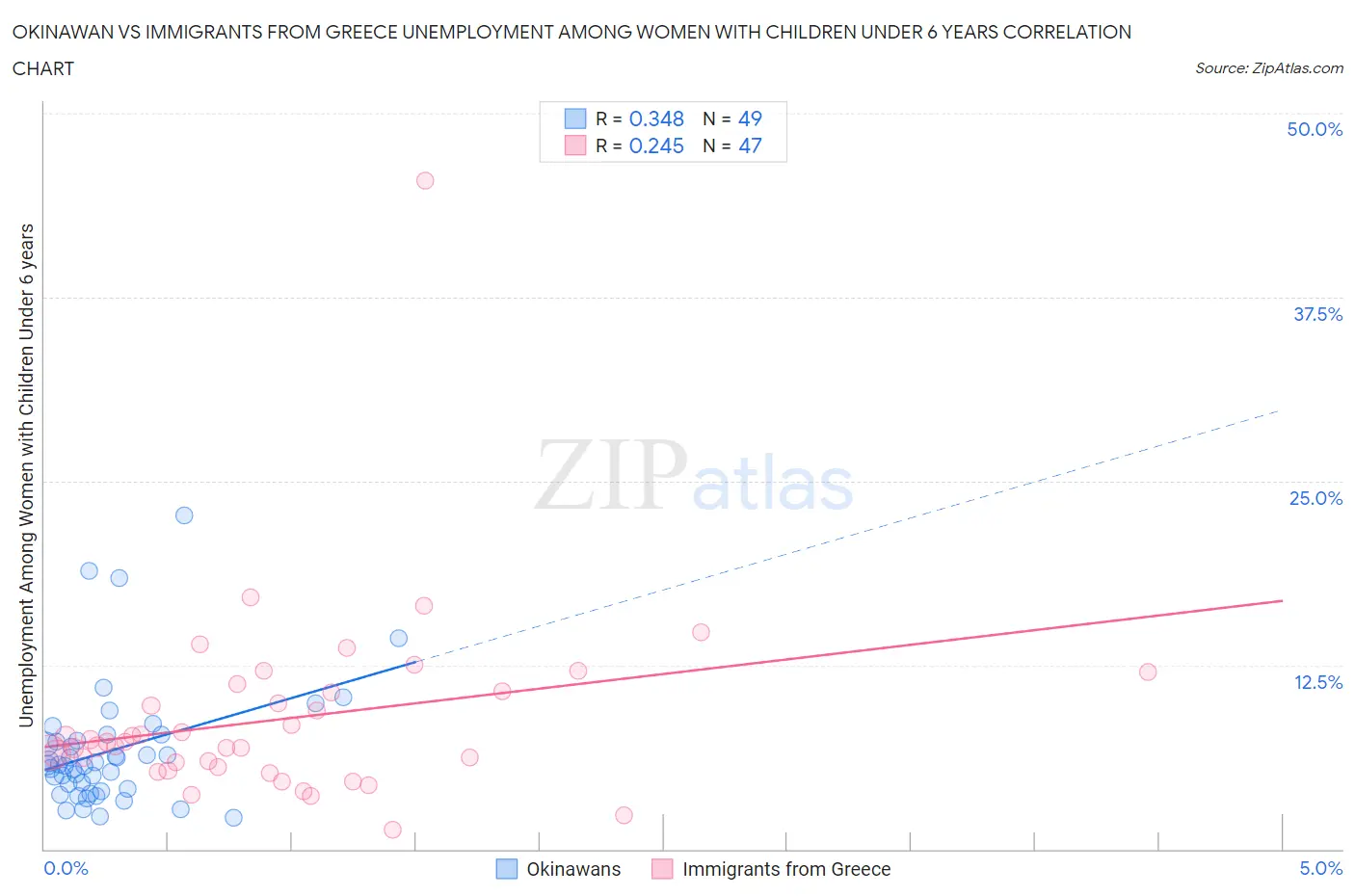 Okinawan vs Immigrants from Greece Unemployment Among Women with Children Under 6 years