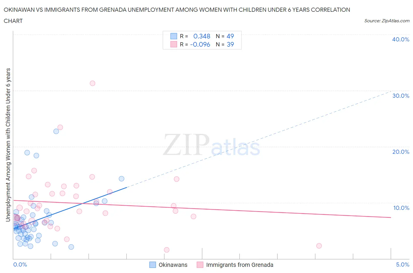 Okinawan vs Immigrants from Grenada Unemployment Among Women with Children Under 6 years