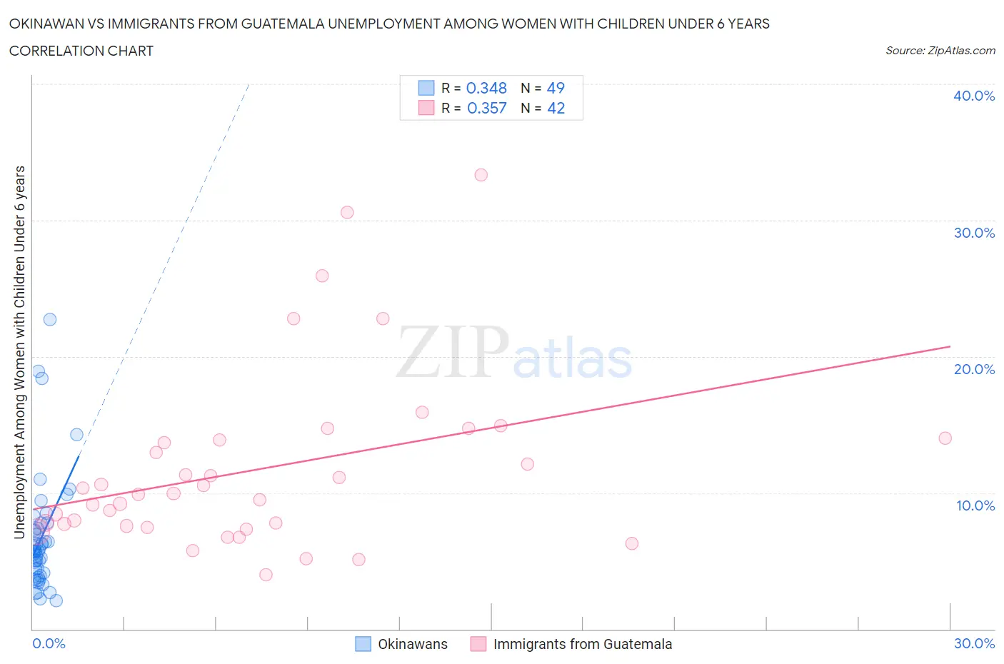 Okinawan vs Immigrants from Guatemala Unemployment Among Women with Children Under 6 years
