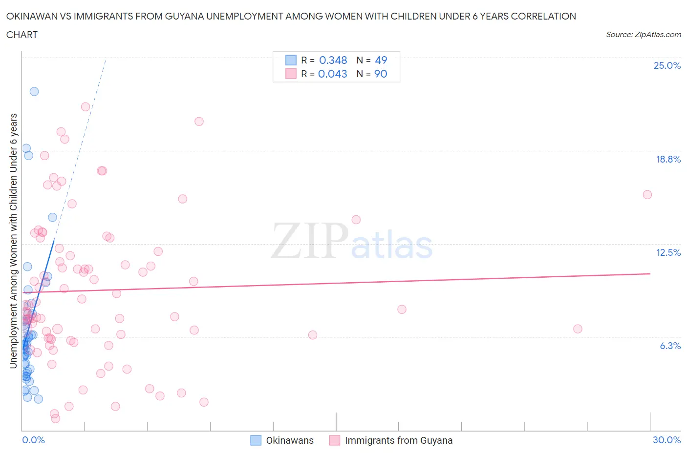 Okinawan vs Immigrants from Guyana Unemployment Among Women with Children Under 6 years