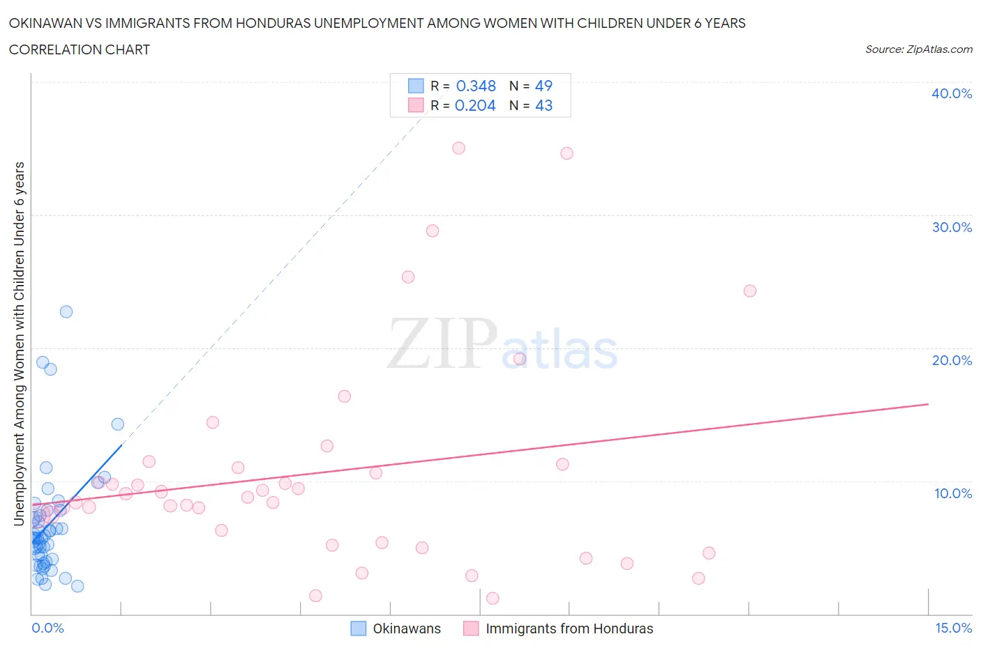 Okinawan vs Immigrants from Honduras Unemployment Among Women with Children Under 6 years